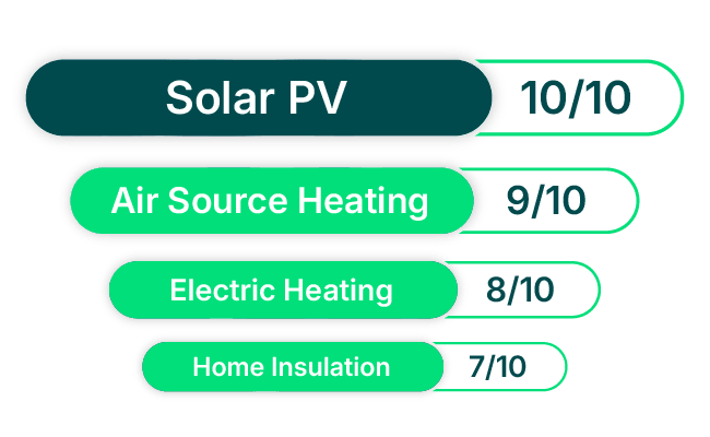 A graphic showing the green energy solutions ranked by our eco butler